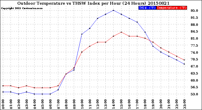 Milwaukee Weather Outdoor Temperature<br>vs THSW Index<br>per Hour<br>(24 Hours)