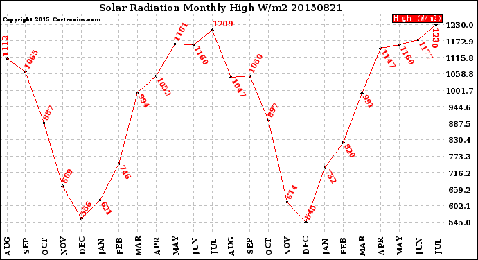 Milwaukee Weather Solar Radiation<br>Monthly High W/m2