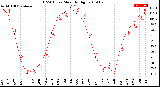 Milwaukee Weather THSW Index<br>Monthly High