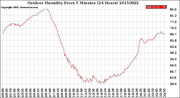 Milwaukee Weather Outdoor Humidity<br>Every 5 Minutes<br>(24 Hours)