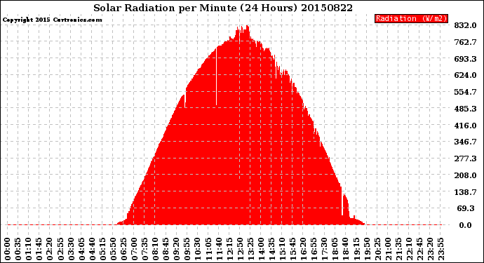 Milwaukee Weather Solar Radiation<br>per Minute<br>(24 Hours)