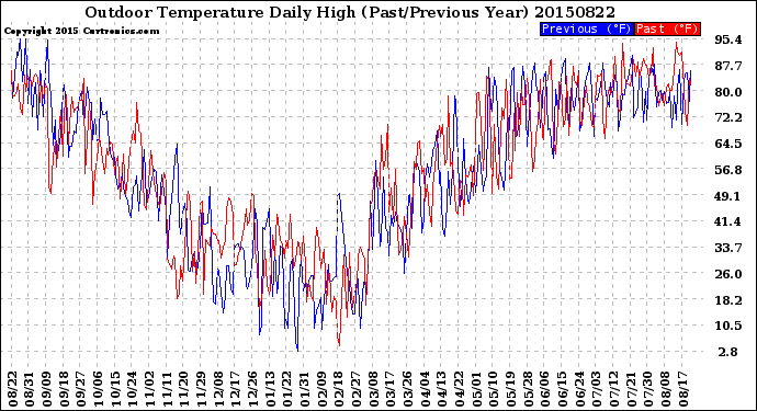 Milwaukee Weather Outdoor Temperature<br>Daily High<br>(Past/Previous Year)