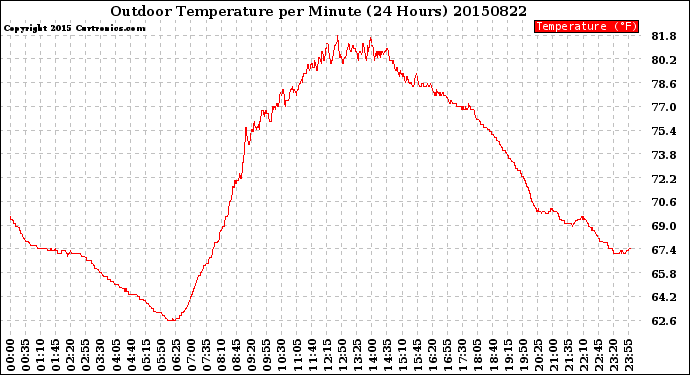 Milwaukee Weather Outdoor Temperature<br>per Minute<br>(24 Hours)