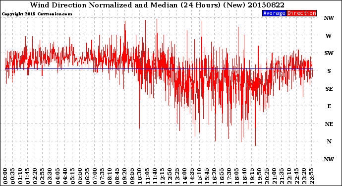 Milwaukee Weather Wind Direction<br>Normalized and Median<br>(24 Hours) (New)