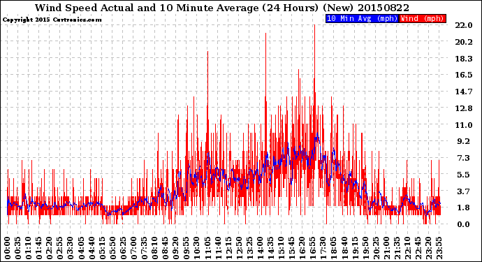 Milwaukee Weather Wind Speed<br>Actual and 10 Minute<br>Average<br>(24 Hours) (New)