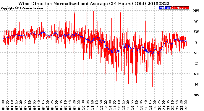 Milwaukee Weather Wind Direction<br>Normalized and Average<br>(24 Hours) (Old)