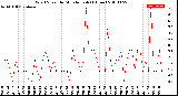 Milwaukee Weather Wind Speed<br>by Minute mph<br>(1 Hour)