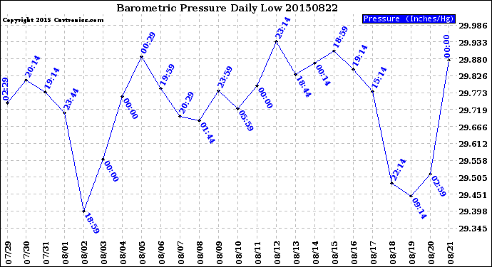 Milwaukee Weather Barometric Pressure<br>Daily Low