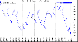 Milwaukee Weather Wind Chill<br>Daily Low