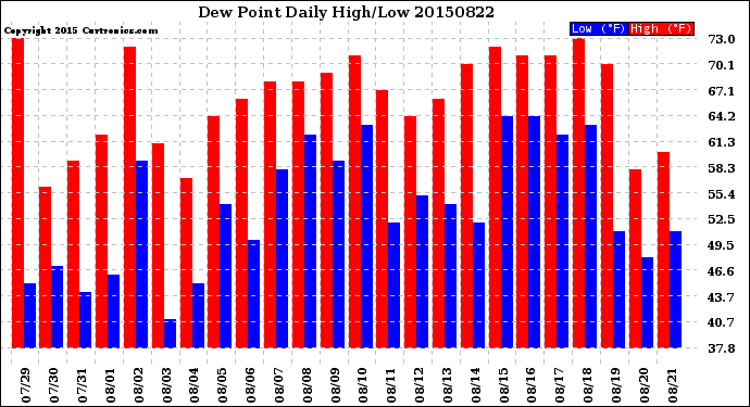 Milwaukee Weather Dew Point<br>Daily High/Low