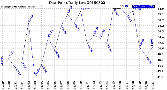 Milwaukee Weather Dew Point<br>Daily Low