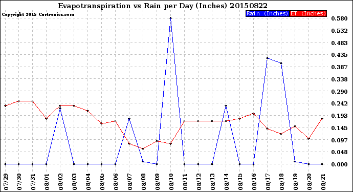 Milwaukee Weather Evapotranspiration<br>vs Rain per Day<br>(Inches)