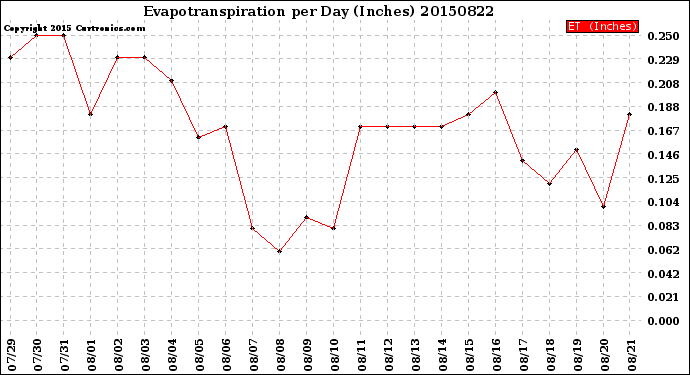 Milwaukee Weather Evapotranspiration<br>per Day (Inches)