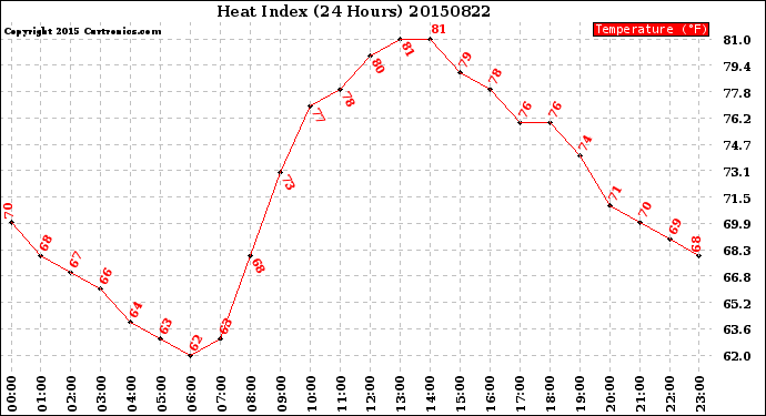 Milwaukee Weather Heat Index<br>(24 Hours)