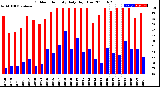 Milwaukee Weather Outdoor Humidity<br>Daily High/Low