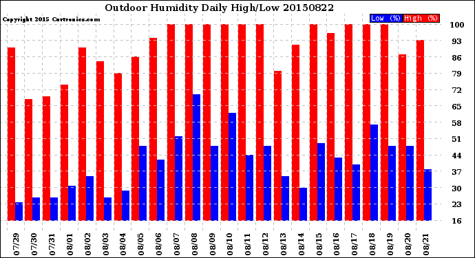 Milwaukee Weather Outdoor Humidity<br>Daily High/Low