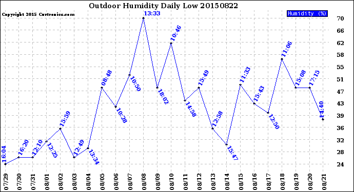 Milwaukee Weather Outdoor Humidity<br>Daily Low