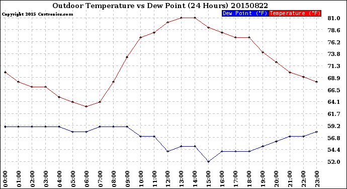 Milwaukee Weather Outdoor Temperature<br>vs Dew Point<br>(24 Hours)