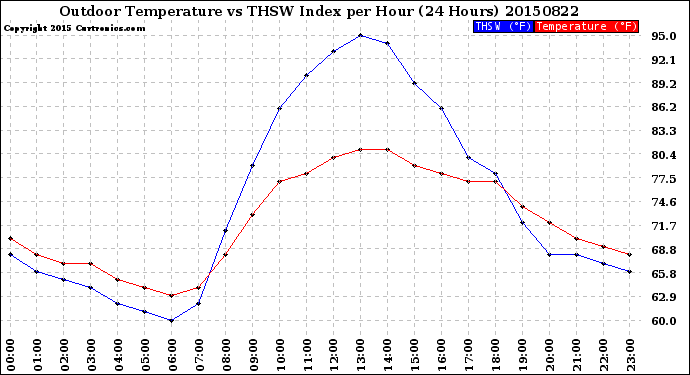 Milwaukee Weather Outdoor Temperature<br>vs THSW Index<br>per Hour<br>(24 Hours)