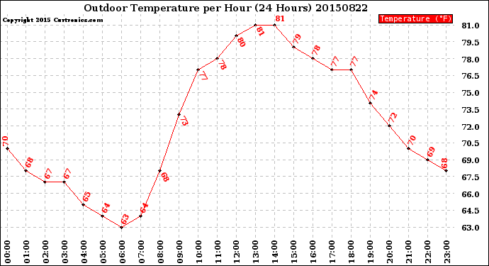 Milwaukee Weather Outdoor Temperature<br>per Hour<br>(24 Hours)