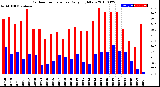 Milwaukee Weather Outdoor Temperature<br>Daily High/Low