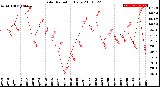 Milwaukee Weather Solar Radiation<br>Daily