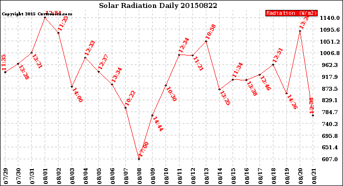 Milwaukee Weather Solar Radiation<br>Daily