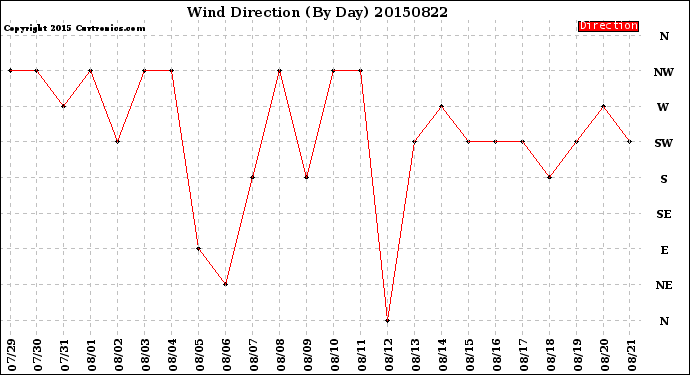 Milwaukee Weather Wind Direction<br>(By Day)