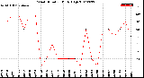 Milwaukee Weather Wind Direction<br>Daily High