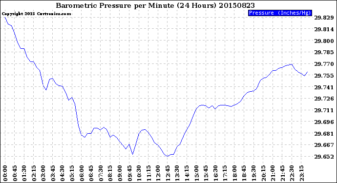 Milwaukee Weather Barometric Pressure<br>per Minute<br>(24 Hours)