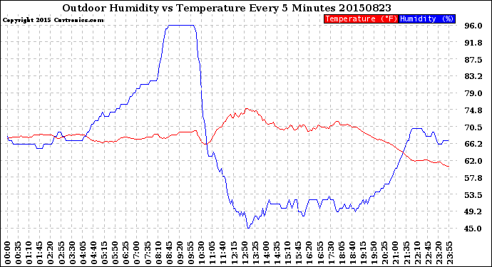 Milwaukee Weather Outdoor Humidity<br>vs Temperature<br>Every 5 Minutes