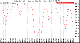 Milwaukee Weather Solar Radiation<br>Avg per Day W/m2/minute