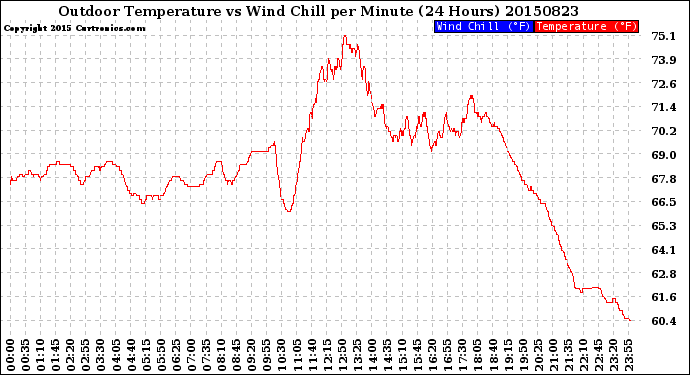 Milwaukee Weather Outdoor Temperature<br>vs Wind Chill<br>per Minute<br>(24 Hours)