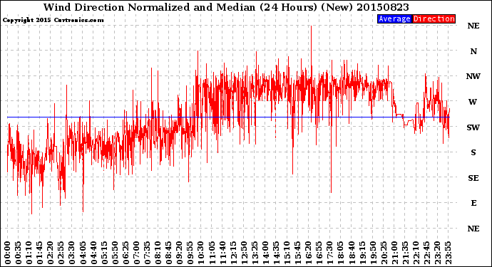 Milwaukee Weather Wind Direction<br>Normalized and Median<br>(24 Hours) (New)