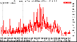 Milwaukee Weather Wind Speed<br>by Minute<br>(24 Hours) (New)