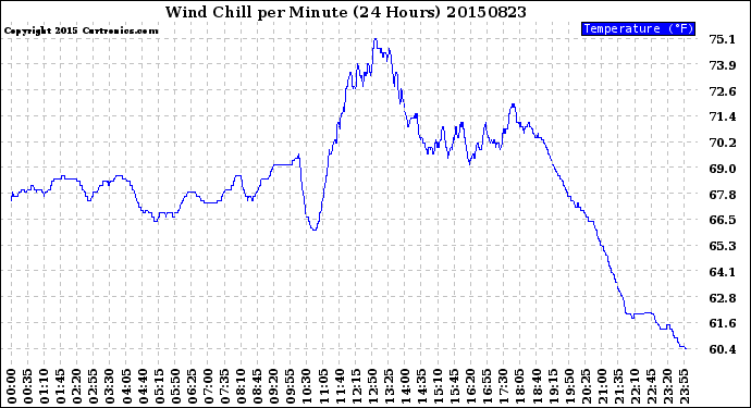 Milwaukee Weather Wind Chill<br>per Minute<br>(24 Hours)