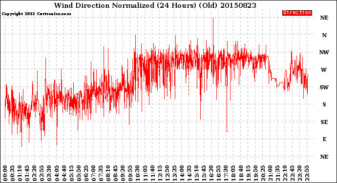 Milwaukee Weather Wind Direction<br>Normalized<br>(24 Hours) (Old)