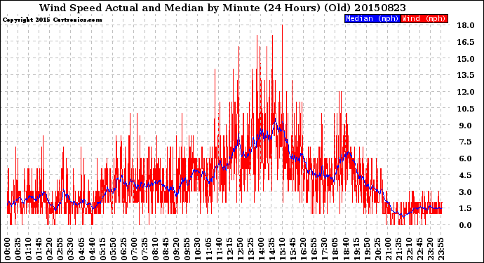 Milwaukee Weather Wind Speed<br>Actual and Median<br>by Minute<br>(24 Hours) (Old)