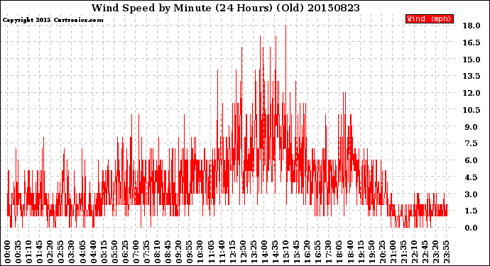 Milwaukee Weather Wind Speed<br>by Minute<br>(24 Hours) (Old)