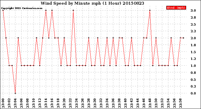 Milwaukee Weather Wind Speed<br>by Minute mph<br>(1 Hour)