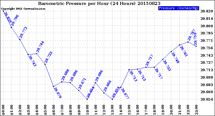 Milwaukee Weather Barometric Pressure<br>per Hour<br>(24 Hours)