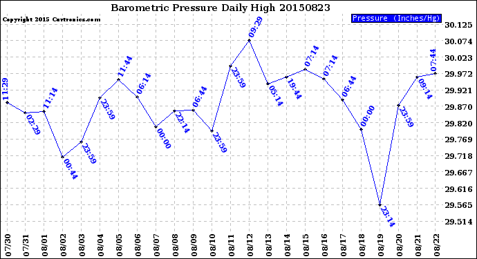 Milwaukee Weather Barometric Pressure<br>Daily High