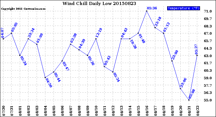 Milwaukee Weather Wind Chill<br>Daily Low