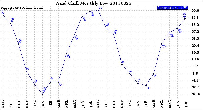 Milwaukee Weather Wind Chill<br>Monthly Low