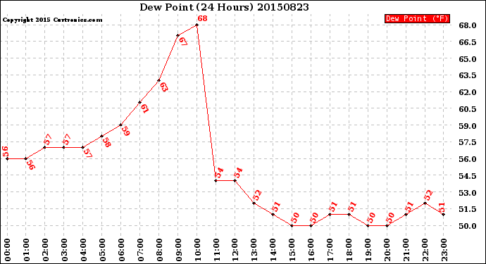 Milwaukee Weather Dew Point<br>(24 Hours)