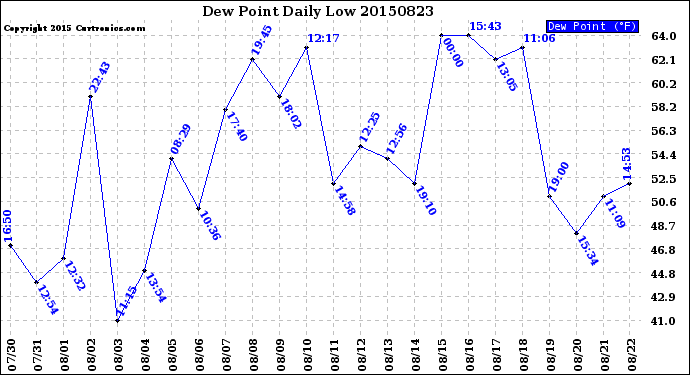 Milwaukee Weather Dew Point<br>Daily Low