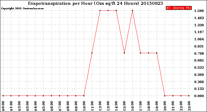 Milwaukee Weather Evapotranspiration<br>per Hour<br>(Ozs sq/ft 24 Hours)