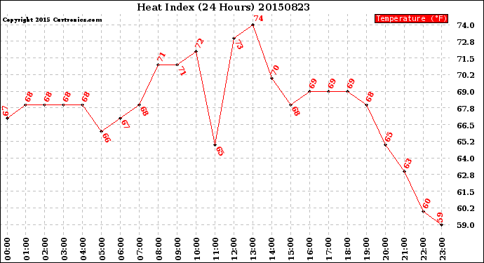 Milwaukee Weather Heat Index<br>(24 Hours)