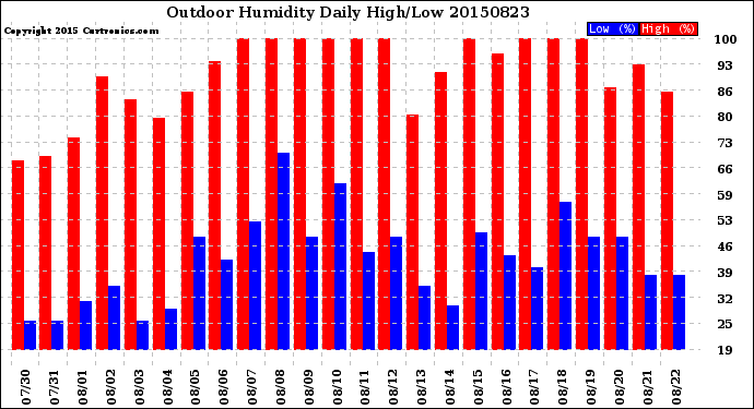 Milwaukee Weather Outdoor Humidity<br>Daily High/Low