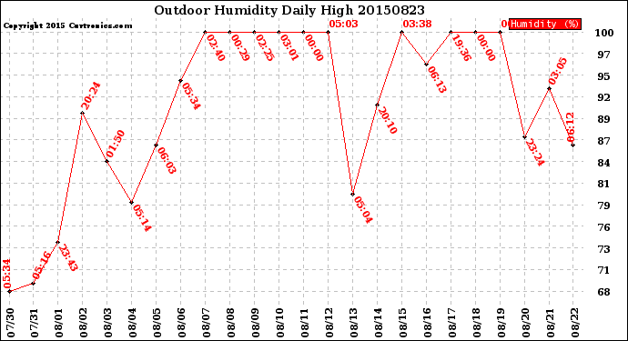 Milwaukee Weather Outdoor Humidity<br>Daily High